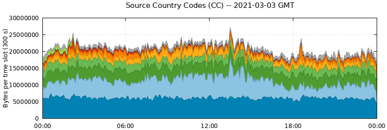 Source Country Codes (CCs)