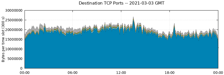 Destination TCP Ports