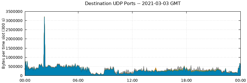 Destination UDP Ports