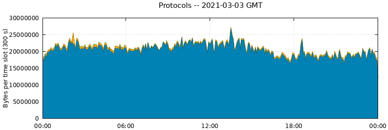 Protocols