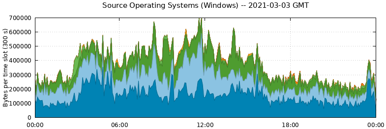 Source Operating Systems (Windows)