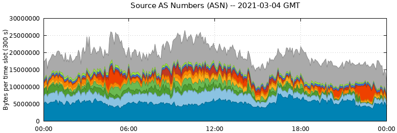 Source AS Numbers (ASNs)