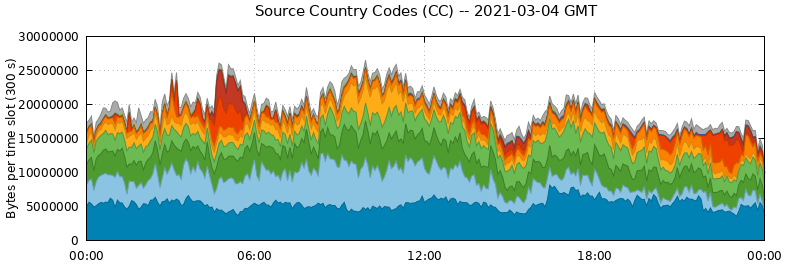 Source Country Codes (CCs)