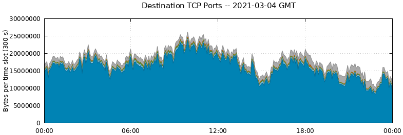 Destination TCP Ports