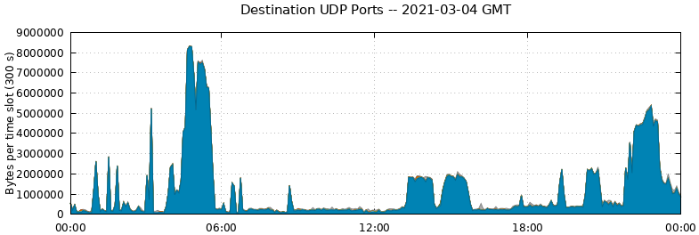 Destination UDP Ports