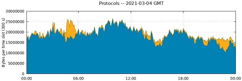 Protocols