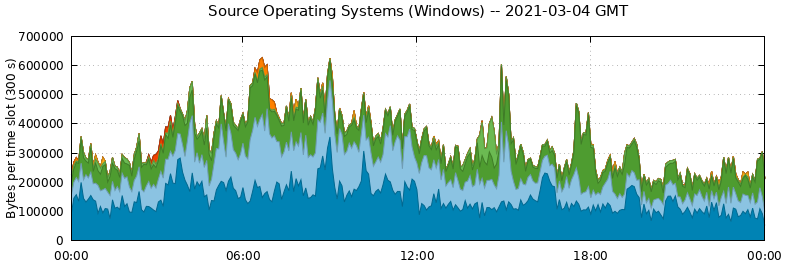Source Operating Systems (Windows)