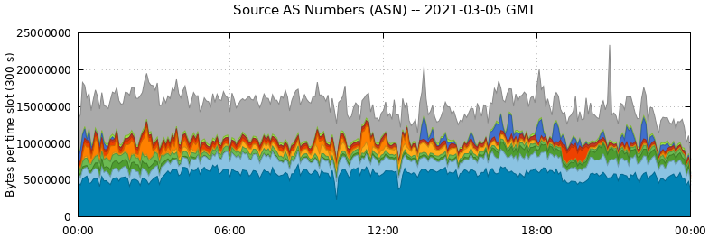 Source AS Numbers (ASNs)