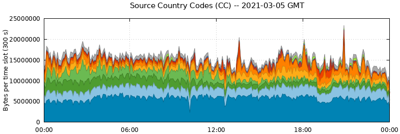Source Country Codes (CCs)