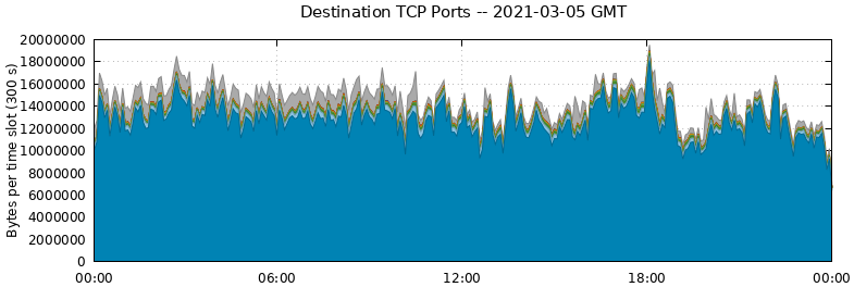 Destination TCP Ports
