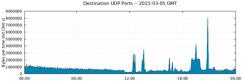 Destination UDP Ports