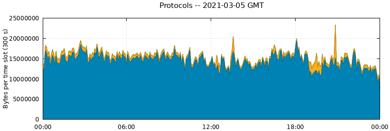 Protocols