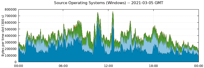 Source Operating Systems (Windows)