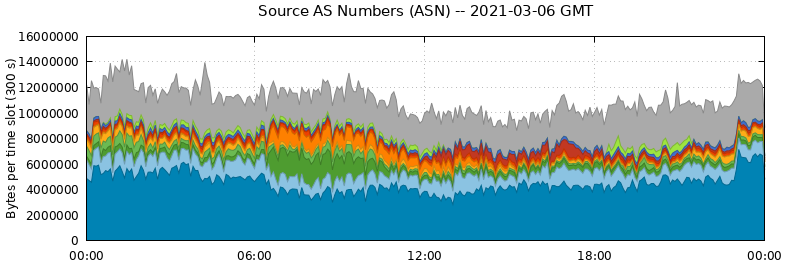 Source AS Numbers (ASNs)