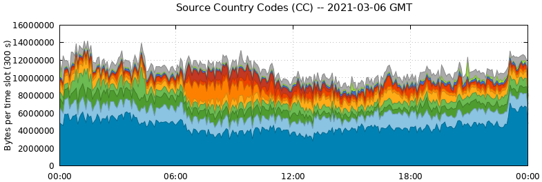 Source Country Codes (CCs)