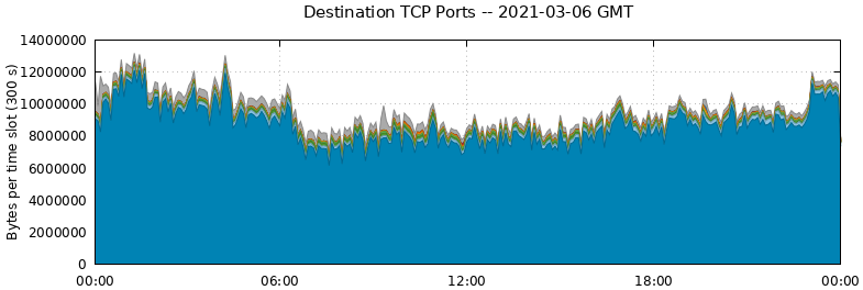 Destination TCP Ports