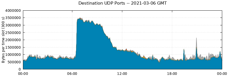 Destination UDP Ports