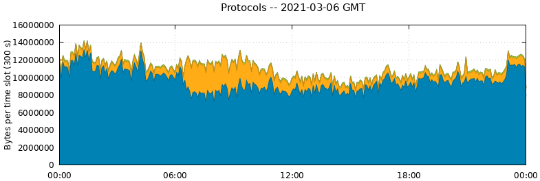 Protocols
