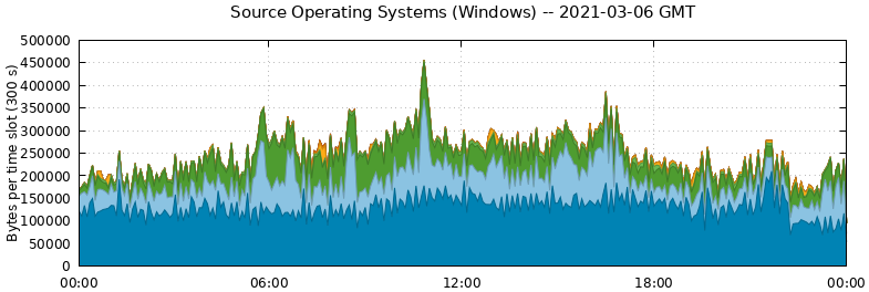 Source Operating Systems (Windows)