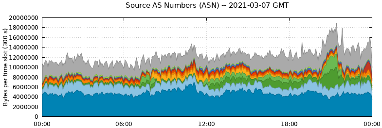 Source AS Numbers (ASNs)