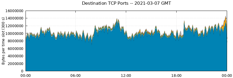 Destination TCP Ports