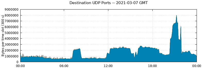 Destination UDP Ports