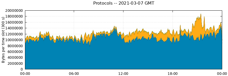 Protocols