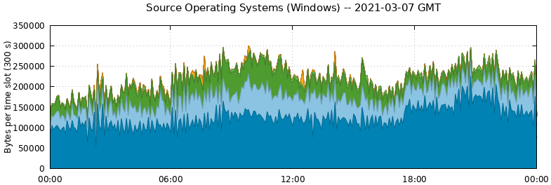 Source Operating Systems (Windows)