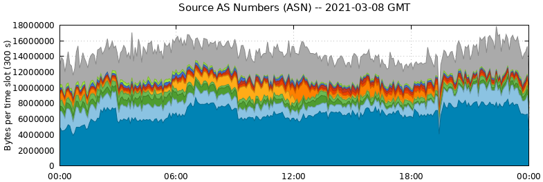 Source AS Numbers (ASNs)