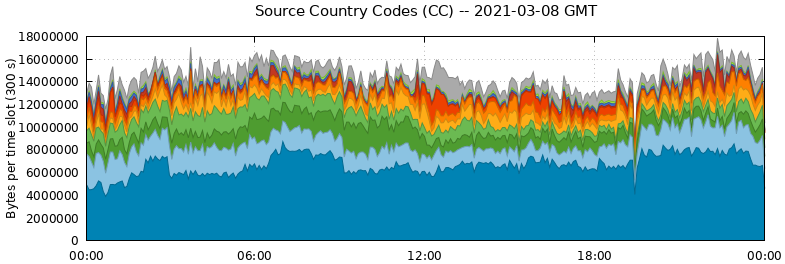 Source Country Codes (CCs)