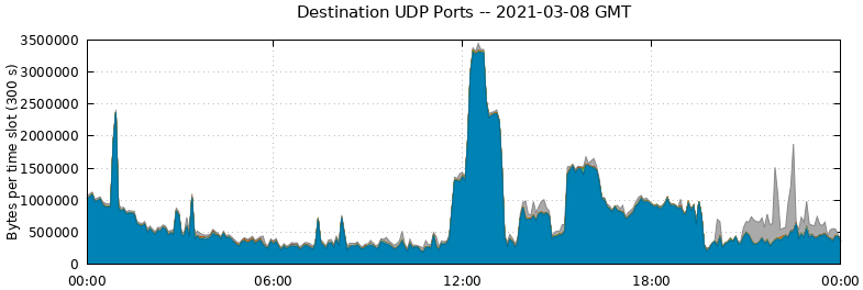 Destination UDP Ports