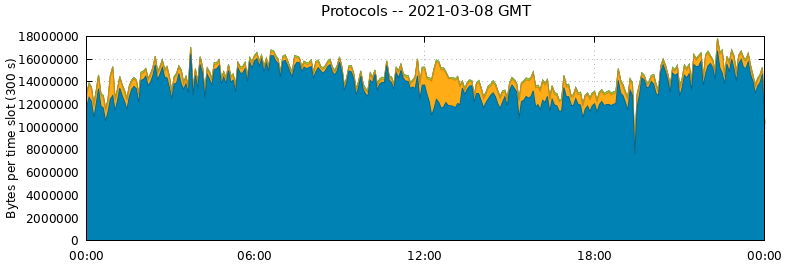 Protocols