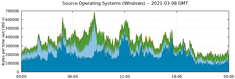 Source Operating Systems (Windows)