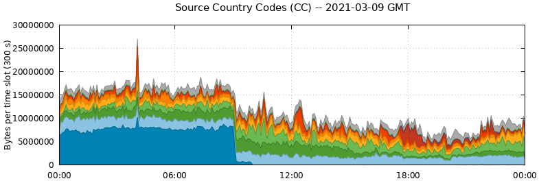 Source Country Codes (CCs)