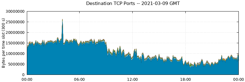 Destination TCP Ports