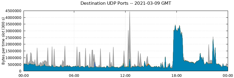 Destination UDP Ports