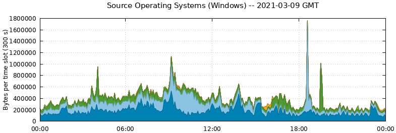 Source Operating Systems (Windows)