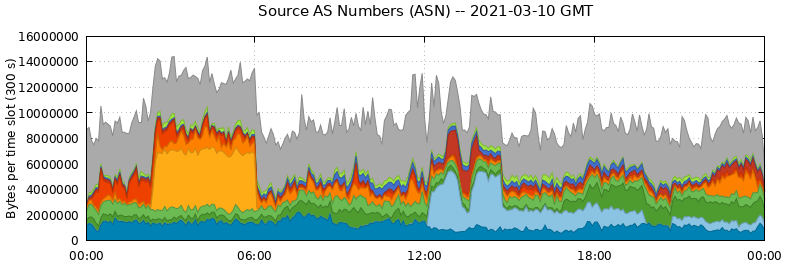 Source AS Numbers (ASNs)