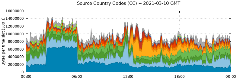 Source Country Codes (CCs)