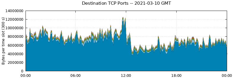 Destination TCP Ports