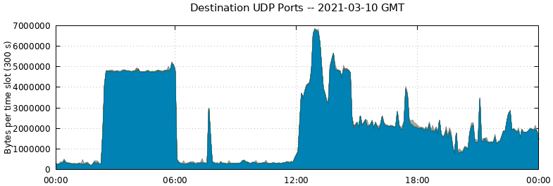Destination UDP Ports