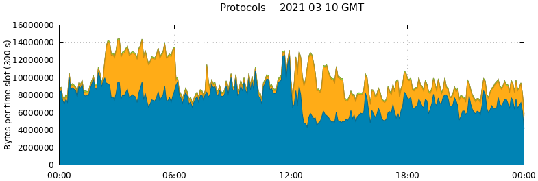 Protocols