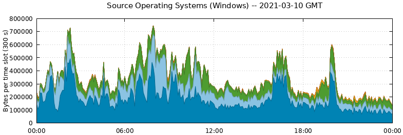 Source Operating Systems (Windows)