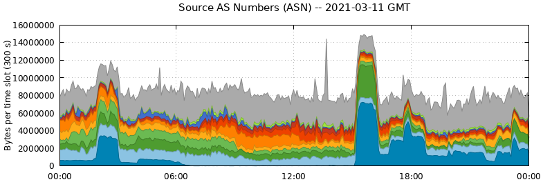 Source AS Numbers (ASNs)