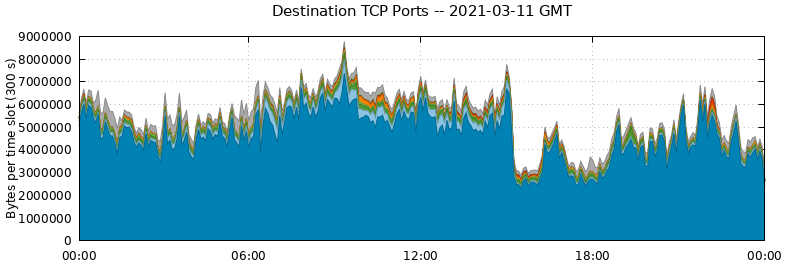 Destination TCP Ports