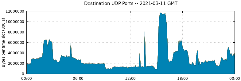 Destination UDP Ports