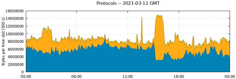 Protocols