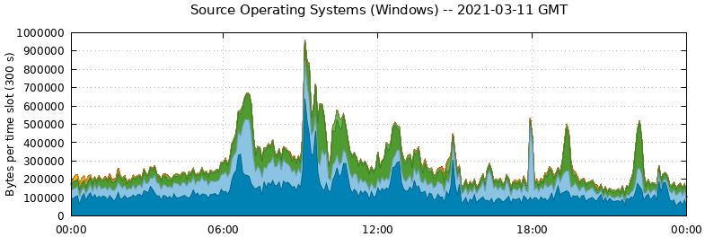 Source Operating Systems (Windows)