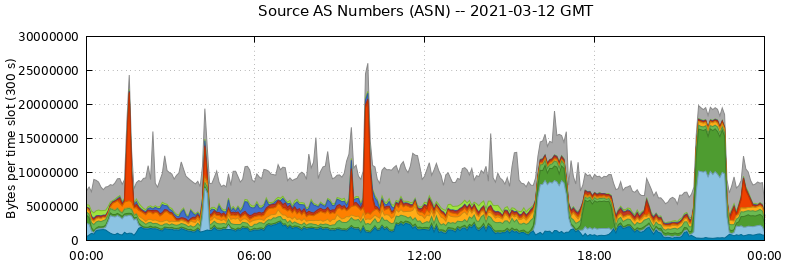 Source AS Numbers (ASNs)