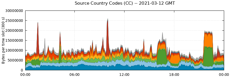 Source Country Codes (CCs)